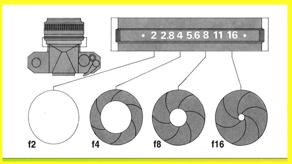 distintos diafragmas en la cámara de fotos